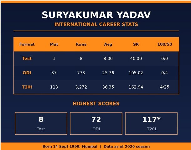 Happy Birthday सूर्यकुमार यादव -SKY International Stats
